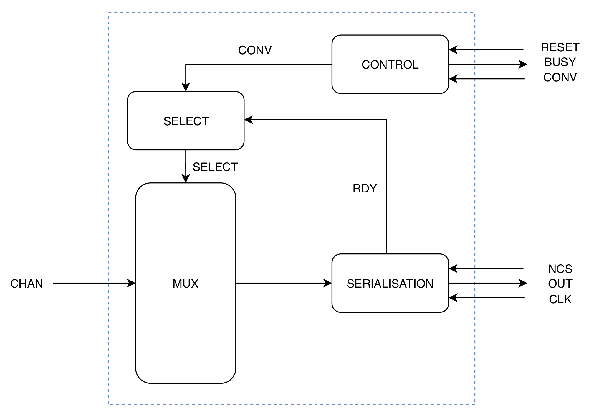 Block diagram of ADC model